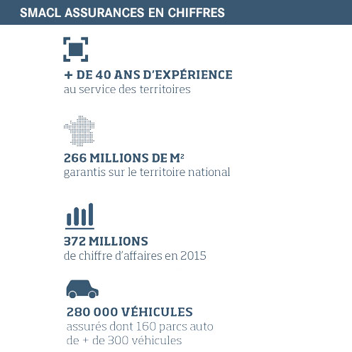 SMACL Assurances en chiffres