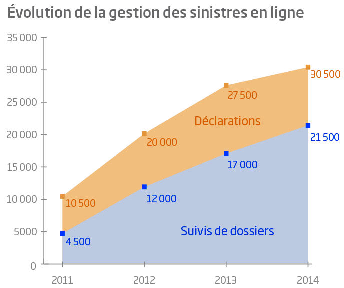 Graphique sur lévolution de la gestion des sinistres en ligne (2011-2014)