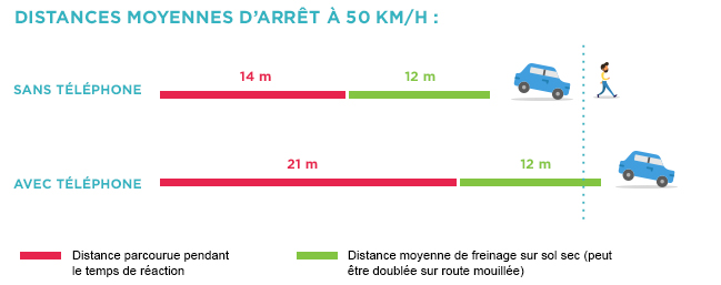 Illustation Distances moyennes d'arrêt à 50 km/ h