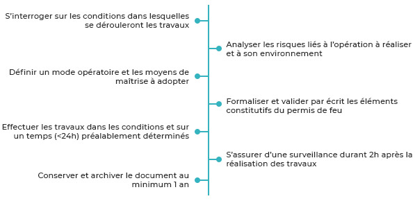 Processus permis de feu - SMACL Assurances