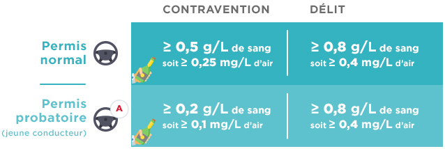 Tableau taux alcoolémie au volant - SMACL Assurances