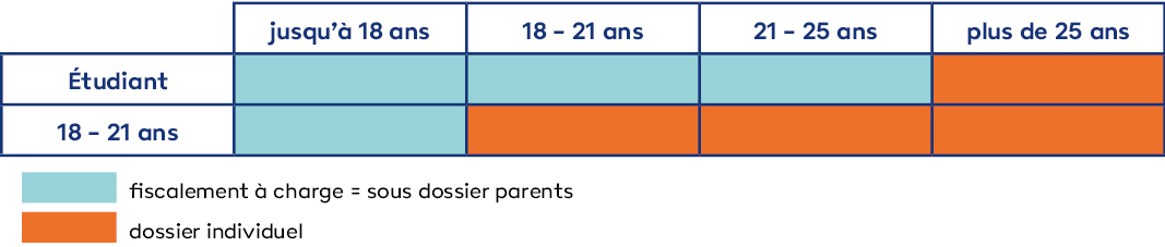 Tableau situation des enfants SMACL Assurances 2022