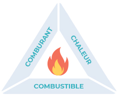 Principe du triangle du feu - SMACL Assurances