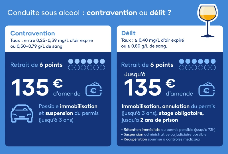 schéma sur les sanctions encourues pour une conduite sous alcool